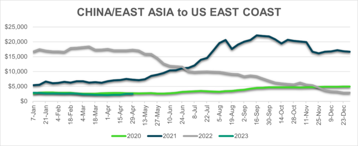 China/East Asia to US East Coast