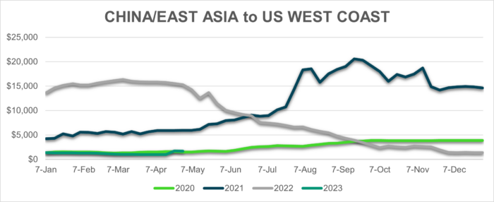 China/East Asia to US West Coast
