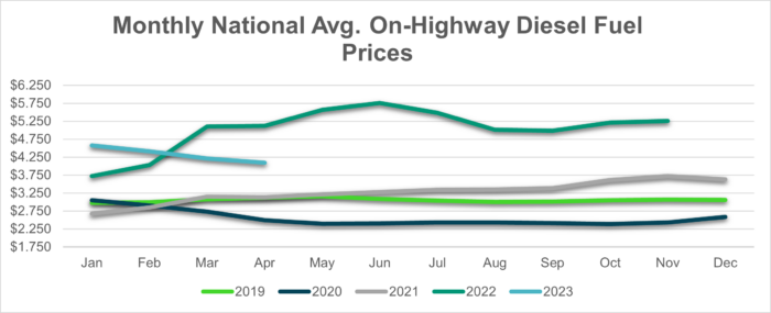 Monthly National Average On-Highway Diesel Fuel Prices