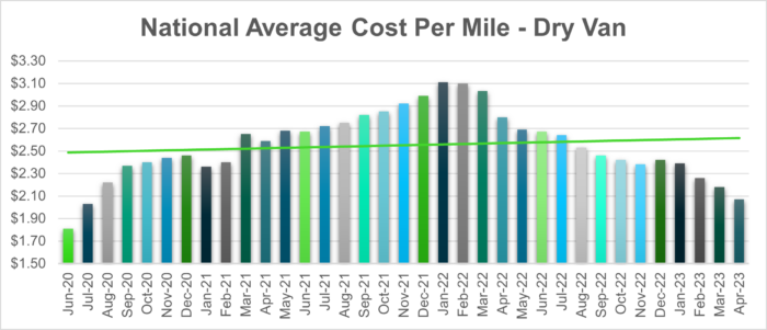 National Average Cost Per Mile - Dry Van