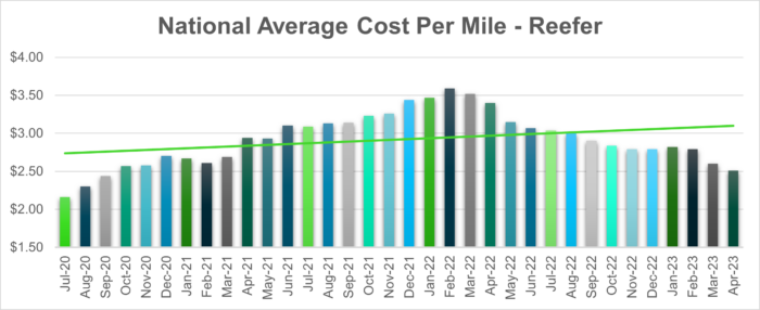 National Average Cost Per Mile - Reefer
