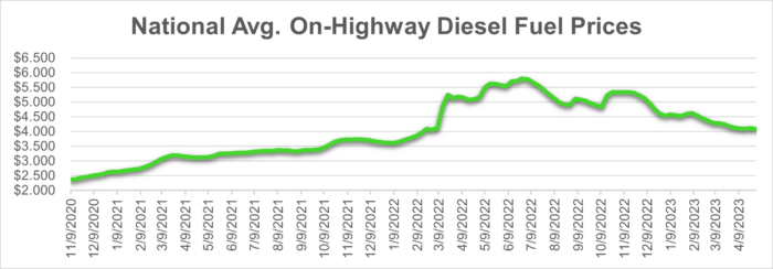 National Average On-Highway Diesel Fuel Prices