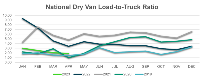 National Dry Van Load-to-Truck Ratio