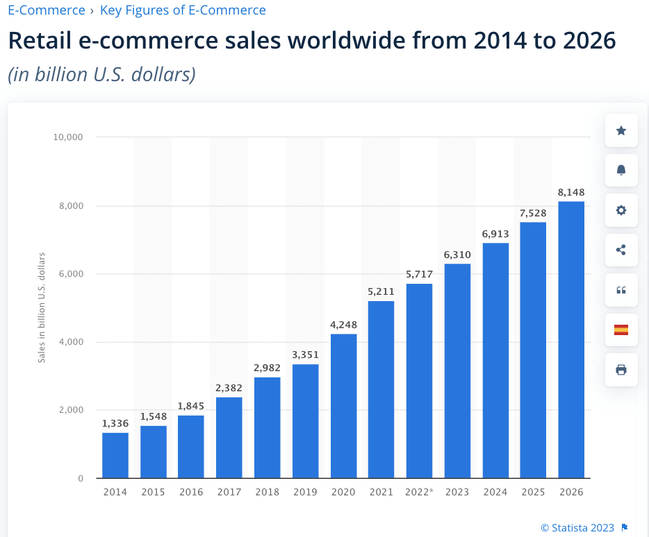 Retail e-Commerce Sales Worldwide from 2014 to 2026