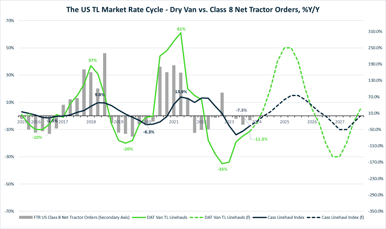 US Truckload MArket Rate Cycle - Dry Van vs. Class 8 Net Tractor Orders
