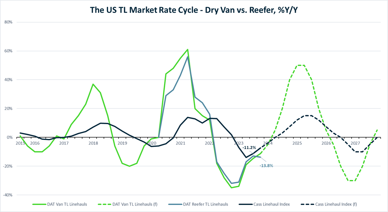 US Truckload Market Rate Cycle - Dry Van vs. Reefer
