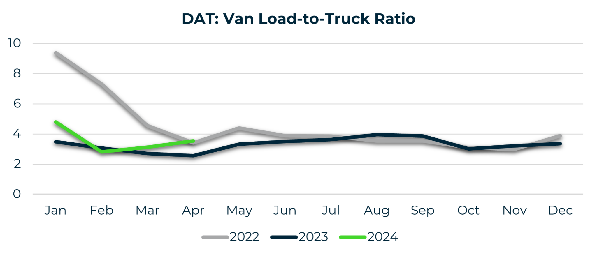 Truckload Market Update Q2 2024 FreightPlus